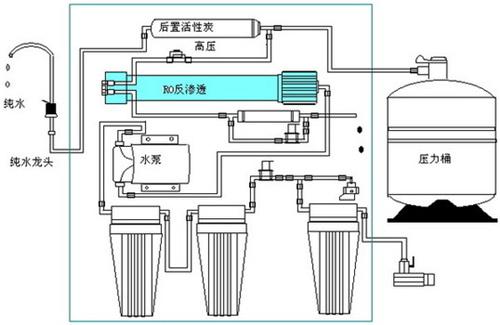 前置过滤器与净水器的作用不同